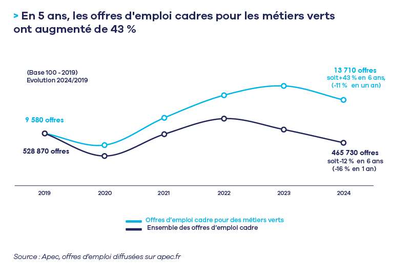 Métiers verts : quel marché de l’emploi pour les cadres  ? 